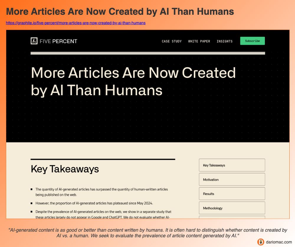 More Articles Are Now Created by <strong>AI</strong> Than Humans page screenshot